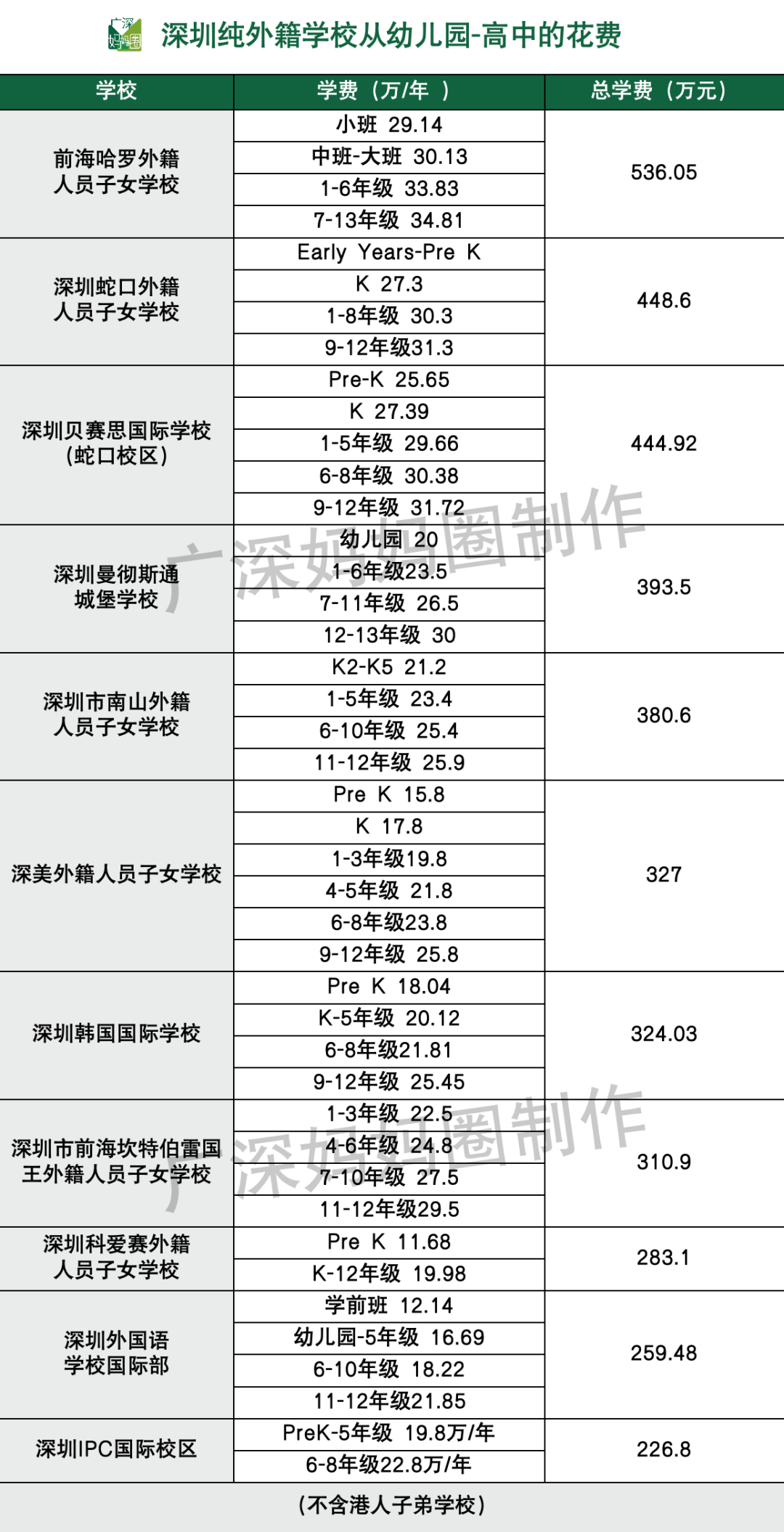 在深圳，1000万读不起国际化学校？！81所学校学费最全盘点  深国交 深圳国际交流学院 国际学校 第5张